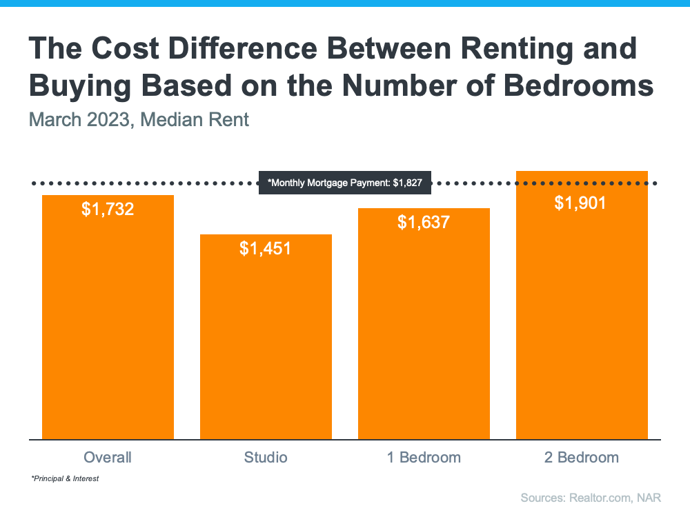 20230501 the cost difference between renting and buying based on the number of bedrooms