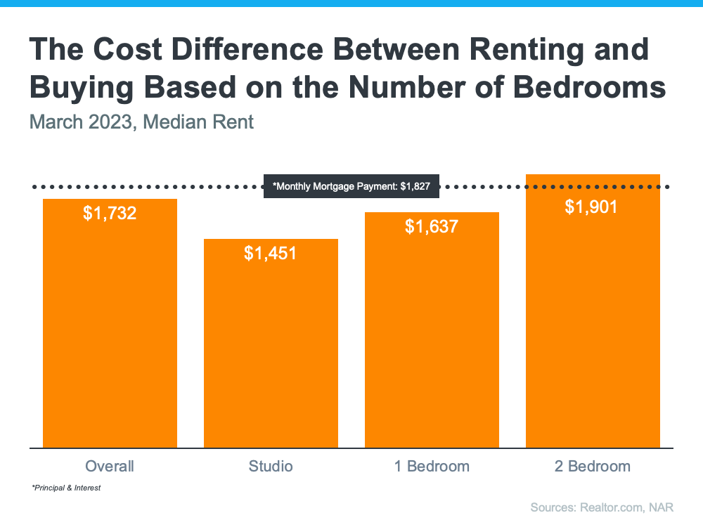 why-buying-a-home-makes-more-sense-than-renting-today