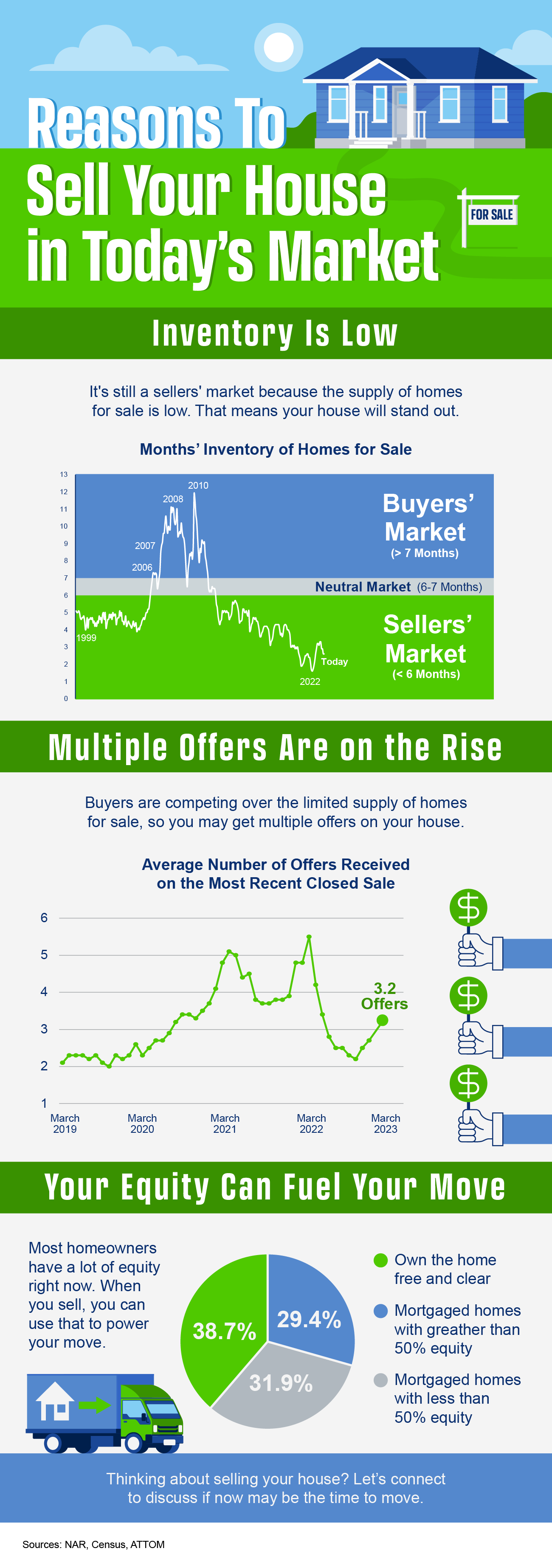 Reasons To Sell Your House Today's Market - Chicago Real Estate