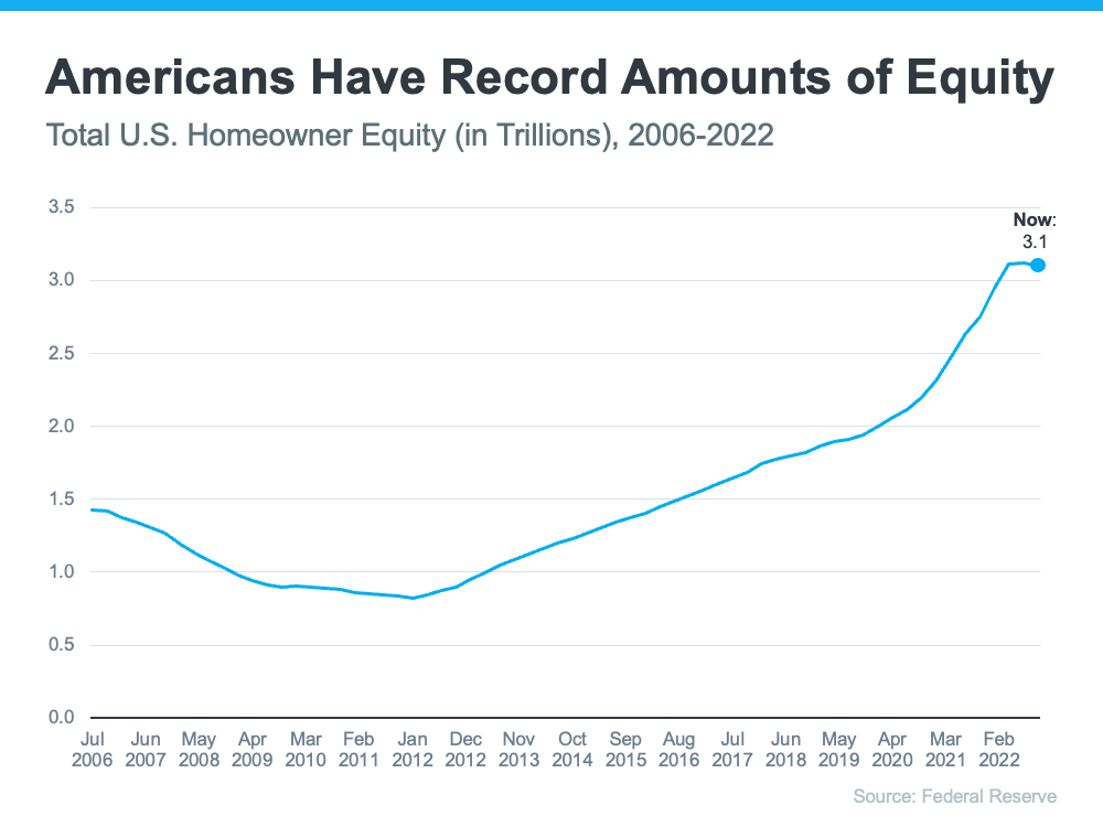 Americans Have Record Amount of Equity