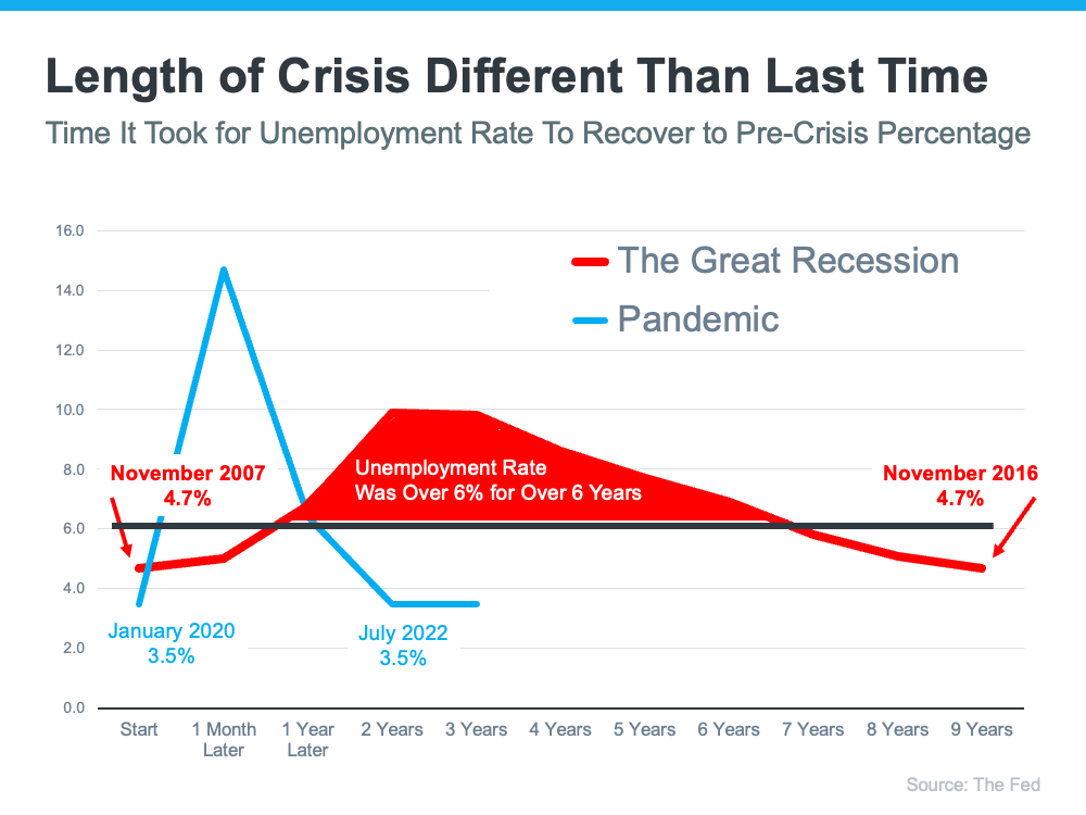 Length of Crisis Different Than Last TIme