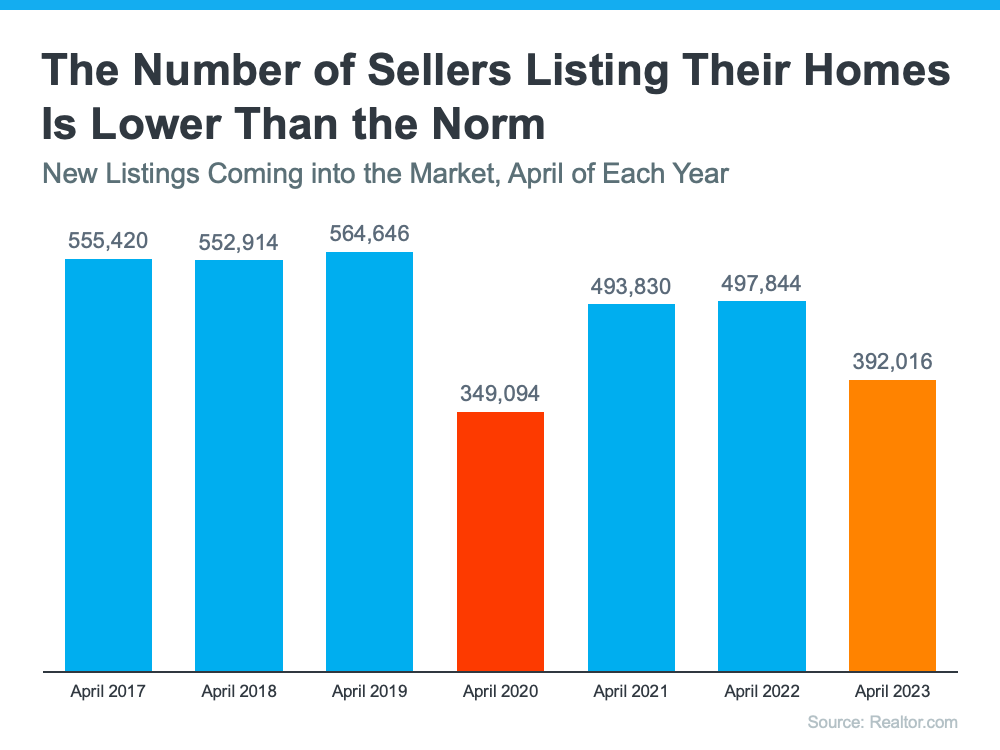 Number of Sellers Listing Their Homes is Lower than Normal