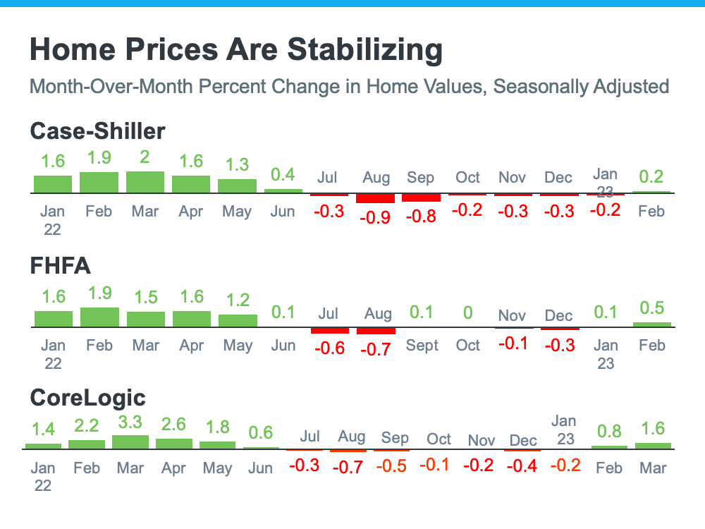 Home Prices Are Stabilizing - KM Realty Group LLC, Chicago