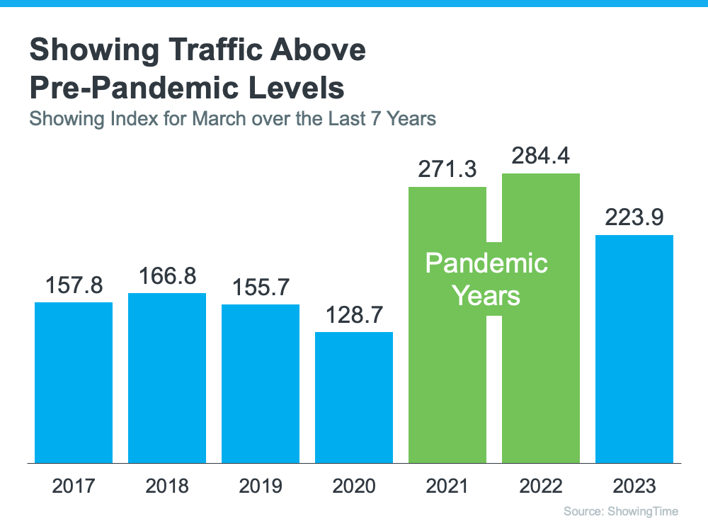 Showing Traffic Above Pre-Pandemic Levels - KM Realty Group LLC, Chicago
