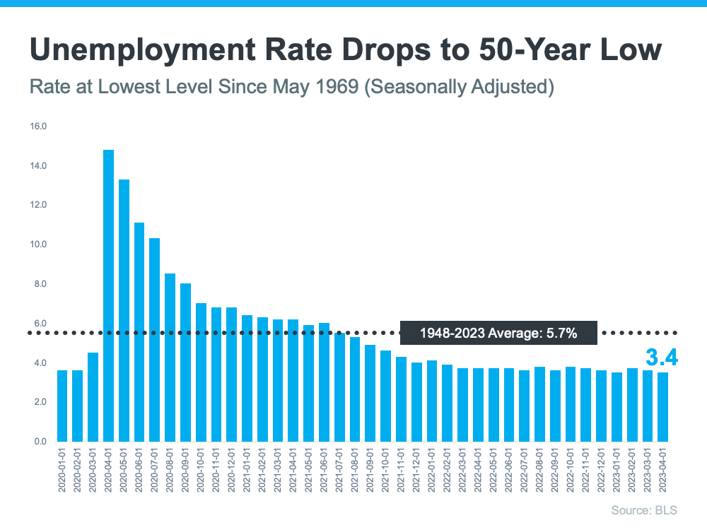 20230518 unemployment rate drops to 50 year low