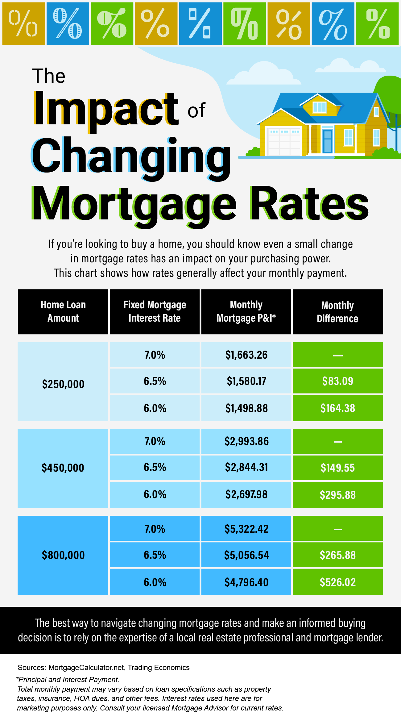 The Impact of Changing Mortgage Rates - KM Realty Group LLC, Chicago