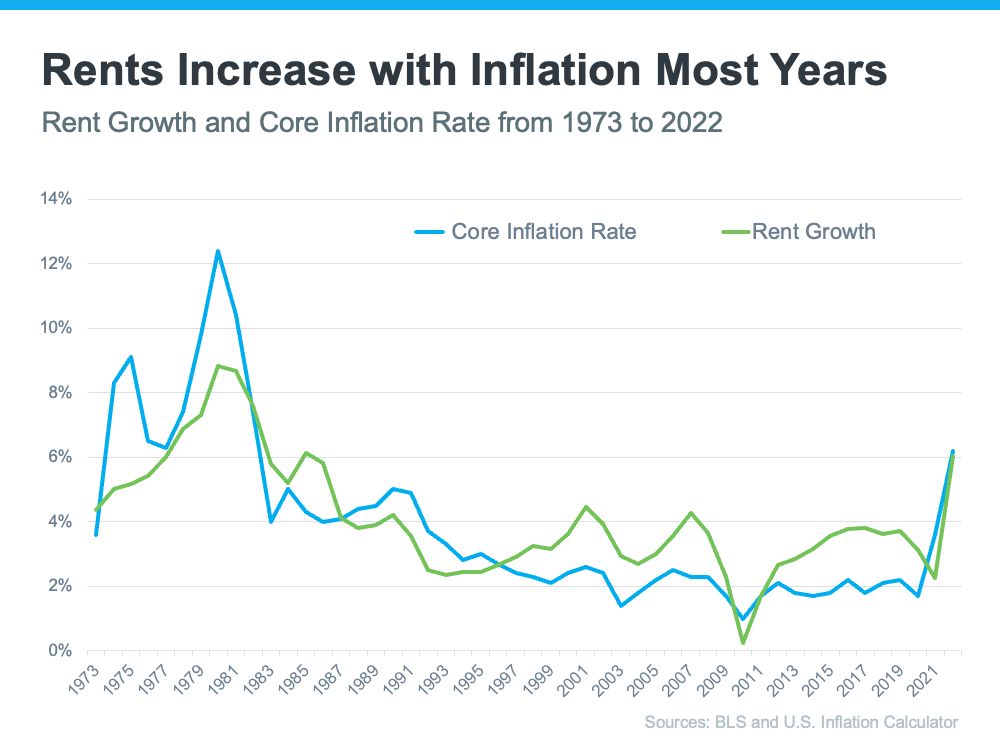 Rents Increase with Inflation Most Years - KM Realty Group LLC, Chicago