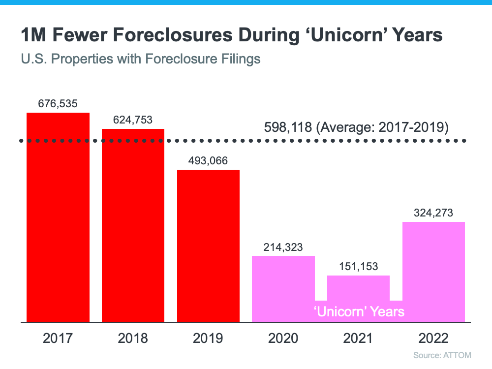 1M Fewer Foreclosures During 'Unicorn' Years - KM Realty Group LLC, Chicago