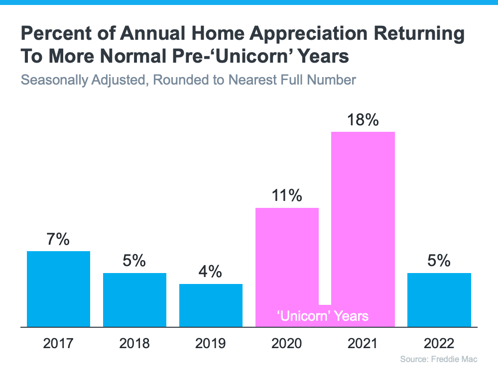 Percent of Annual Home Appreciation Returning To More Normal Pre - 'Unicorn' Years - KM Realty Group LLC, Chicago