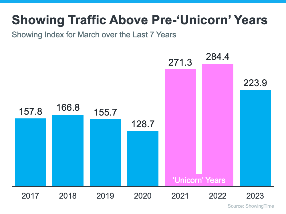 Showing Traffic Above Pre - 'Unicorn' Years - KM Realty Group LLC, Chicago