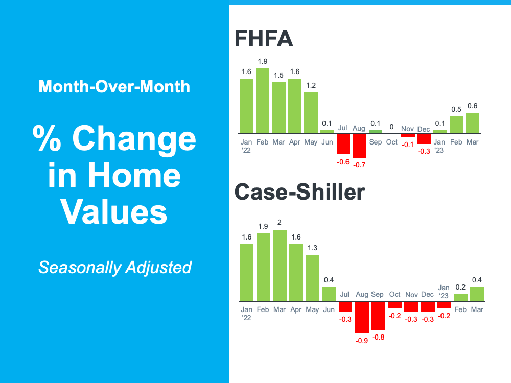 Month - Over - Month % Change in Home Values Seasonally Adjusted - KM Realty Group LLC, Chicago