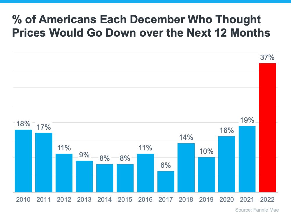 % of Americans Each December Who Thought Prices Would Go Down over the Next 12 Month - KM Realty Group LLC, Chicago