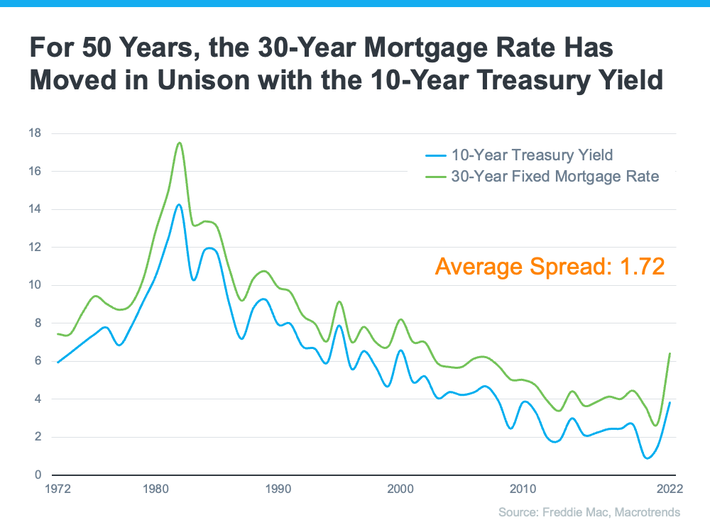 For 50 Years, the 30-Year Mortgage Rate Has Moved in Unison with the 10-Year Treasury Yield - KM Realty Group LLC, Chicago