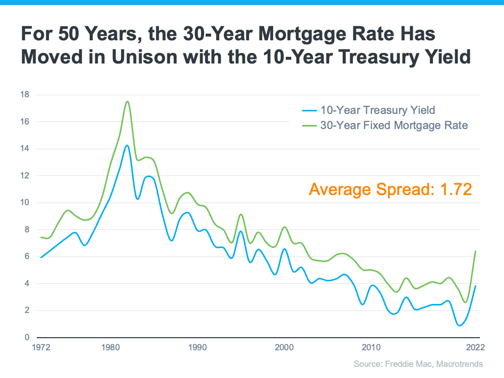 The Main Reason Mortgage Rates Are So High,Heather Witte