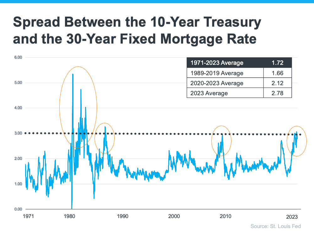 Spread Between the 10-Year Treasury and the 30-Year Fixed Mortgage Rate - KM Realty Group LLC, Chicago
