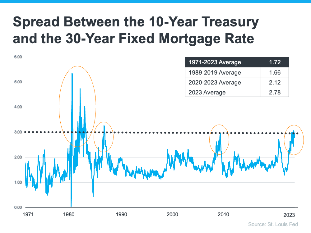 The graph shows how the spread has come down after each peak. The good ...