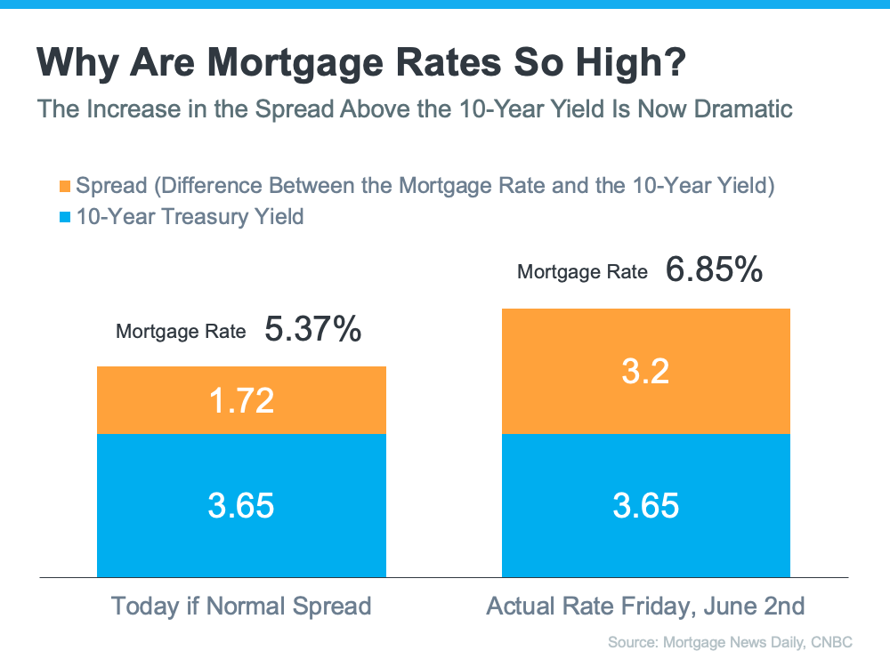 Why Are Mortgage Rates So High - KM Realty Group LLC, Chicago