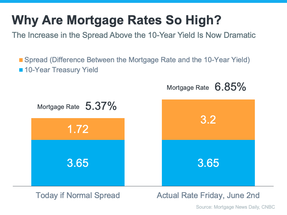 20230607 why are mortgage rates so high