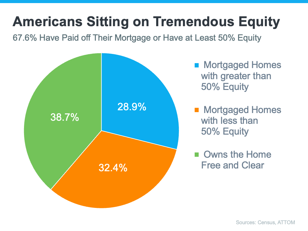 Americans Sitting on Tremendous Equity - KM Realty Group LLC, Chicago