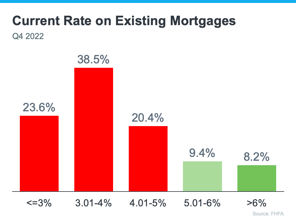 Current Rate on Existing Mortgages - KM Realty Group LLC, Chicago