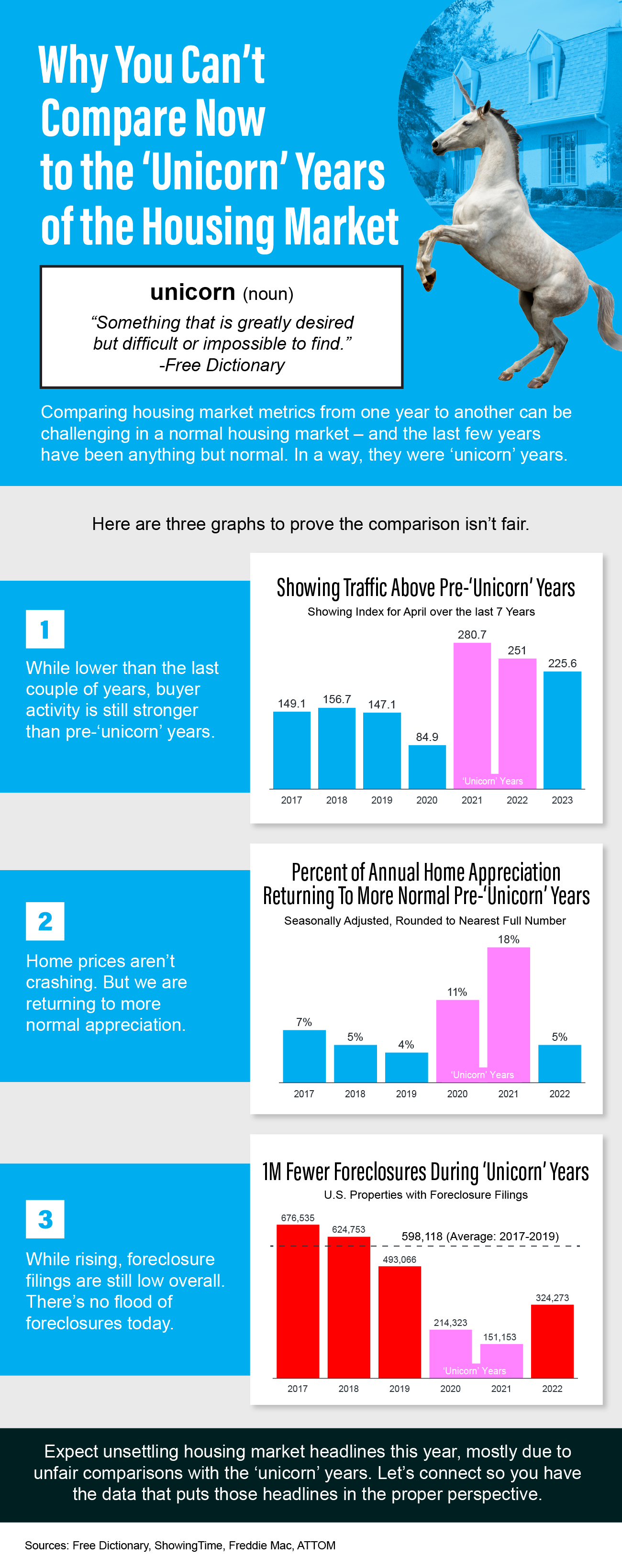 Why You Can’t Compare Now to the ‘Unicorn’ Years of the Housing Market - KM Realty Group LLC, Chicago