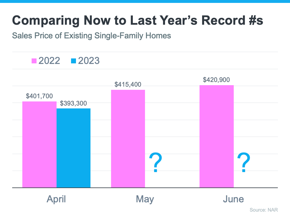 20230612 comparing now to last years record numbers