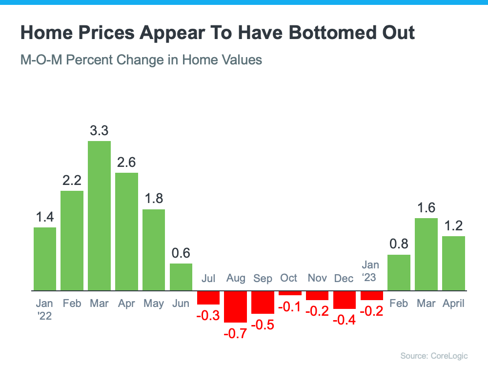 20230612 home prices appear to have bottomed out