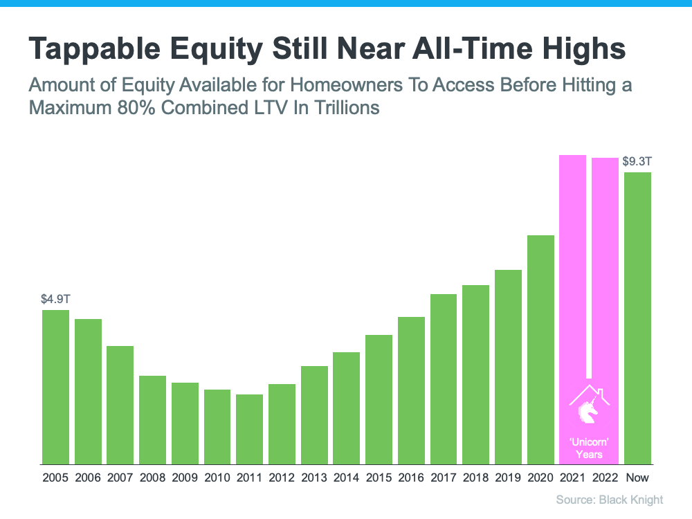 Tappable Equity Still Near All - Time Highs - KM Realty Group LLC, Chicago