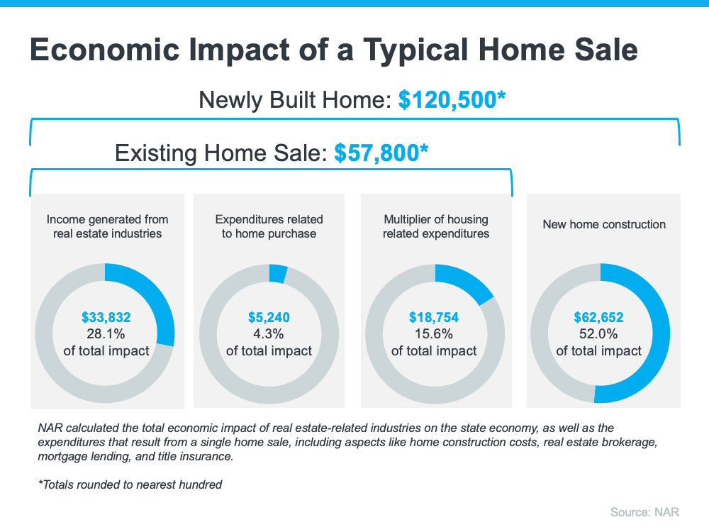 Economic Impact of a Typical Home Sale - KM Realty Group LLC, Chicago