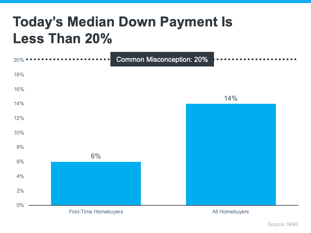 Today's Median Down Payment Is Less Than 20% - KM Realty Group LLC , Chicago