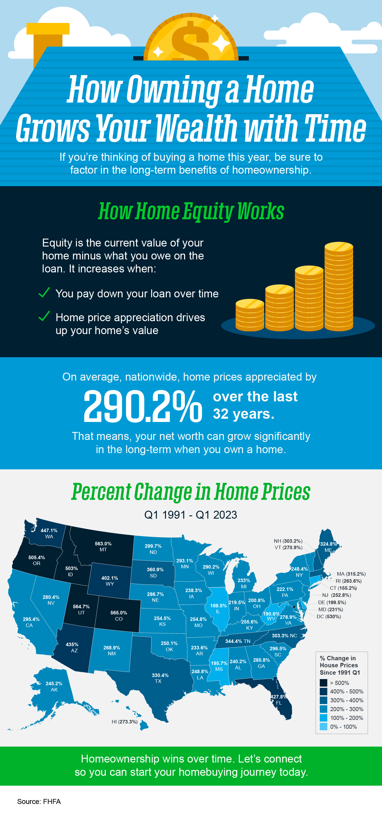 Home Owning a Home Grows Your Wealth with Time - KM Realty Group LLC, Chicago
