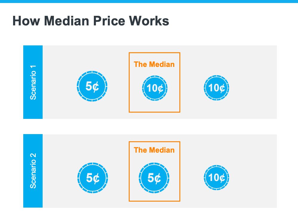 How Median Price Works - KM Realty Group LLC, Chicago