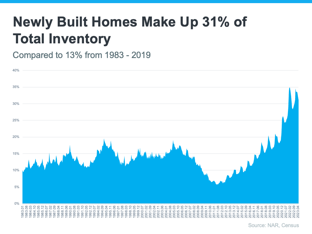 Newly Built Homes Make Up 31% of Total Inventory - KM Realty Group LLC, Chicago