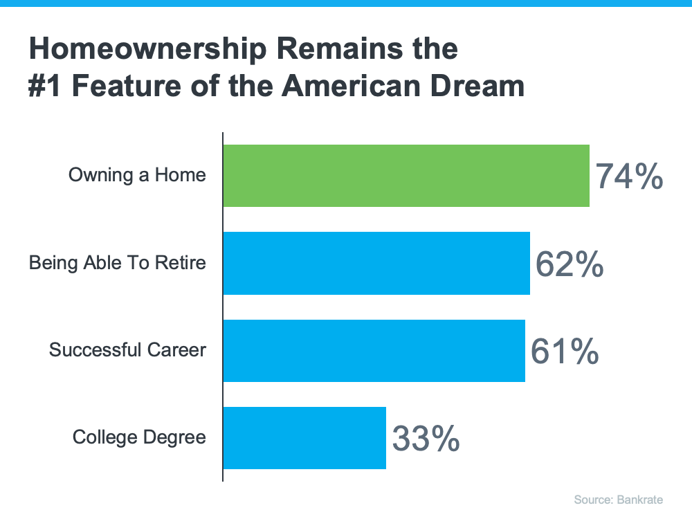 Homeownership Remains the #1 Feature of the American Dream - KM Realty Group LLC, Chicago