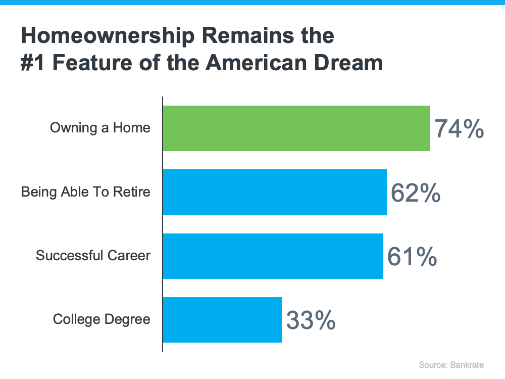 Americans Still View Homeownership as the American Dream