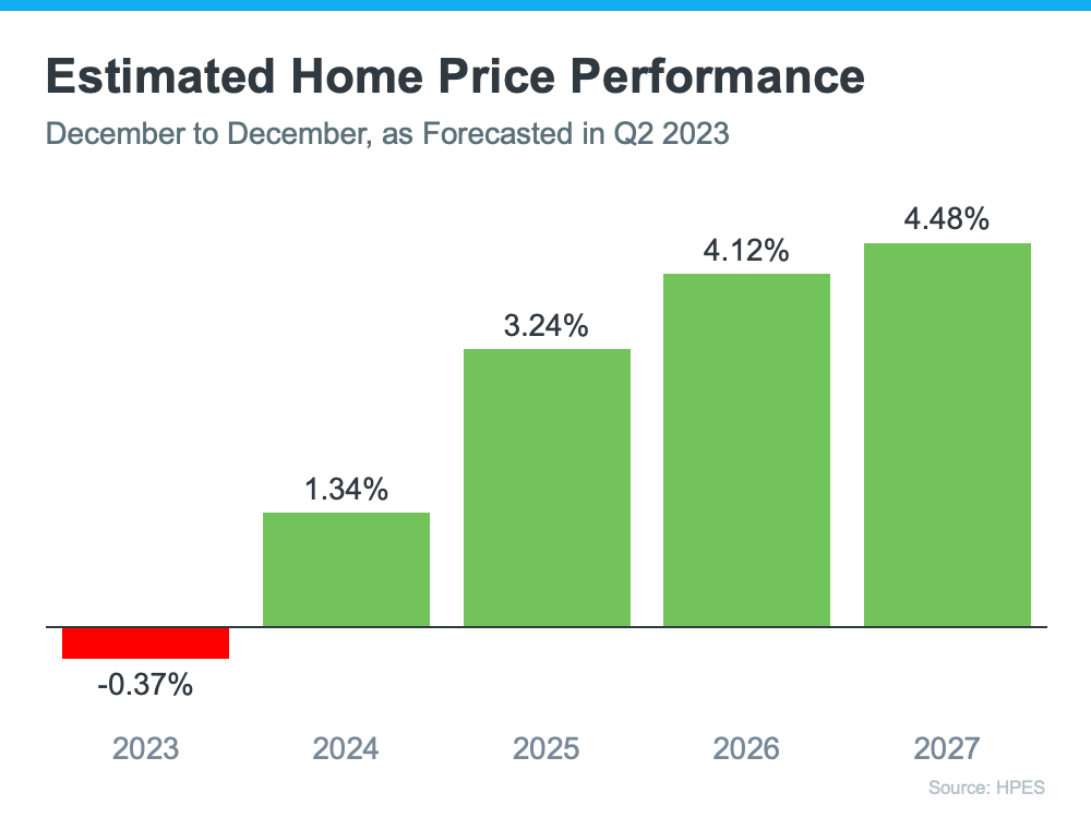 Estimated Home Price Performance - KM Realty Group LLC, Chicago