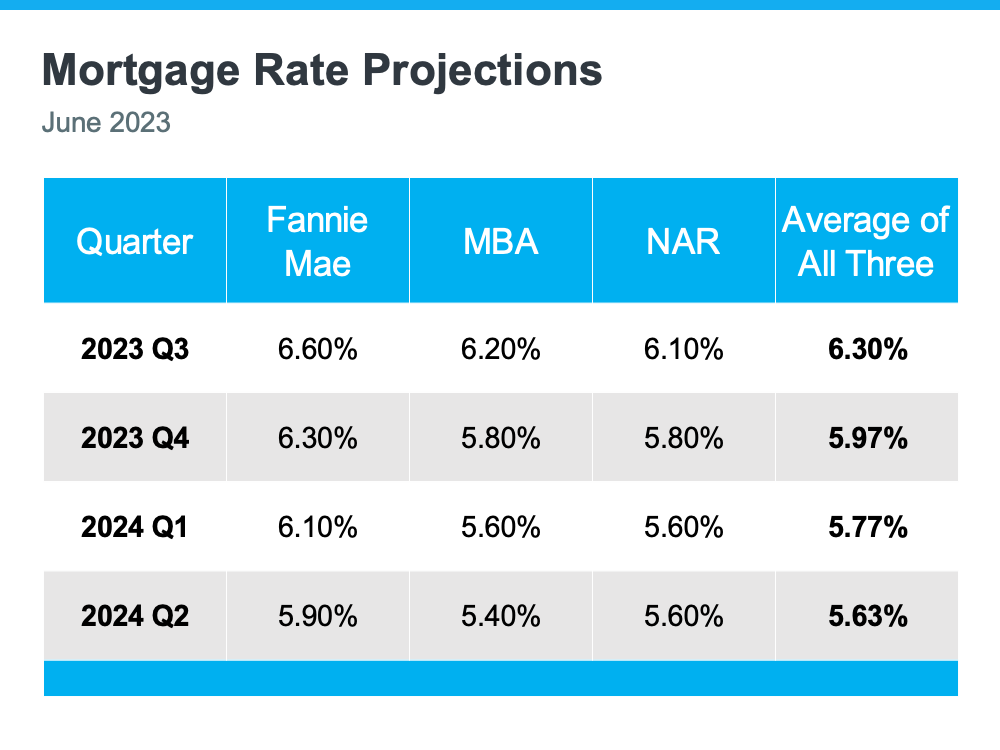 Mortgage Rate Projections - KM Realty Group LLC, Chicago