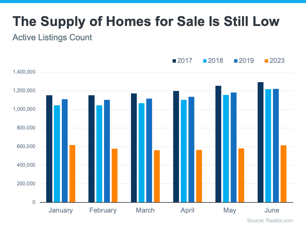 Graph showing low supply of homes