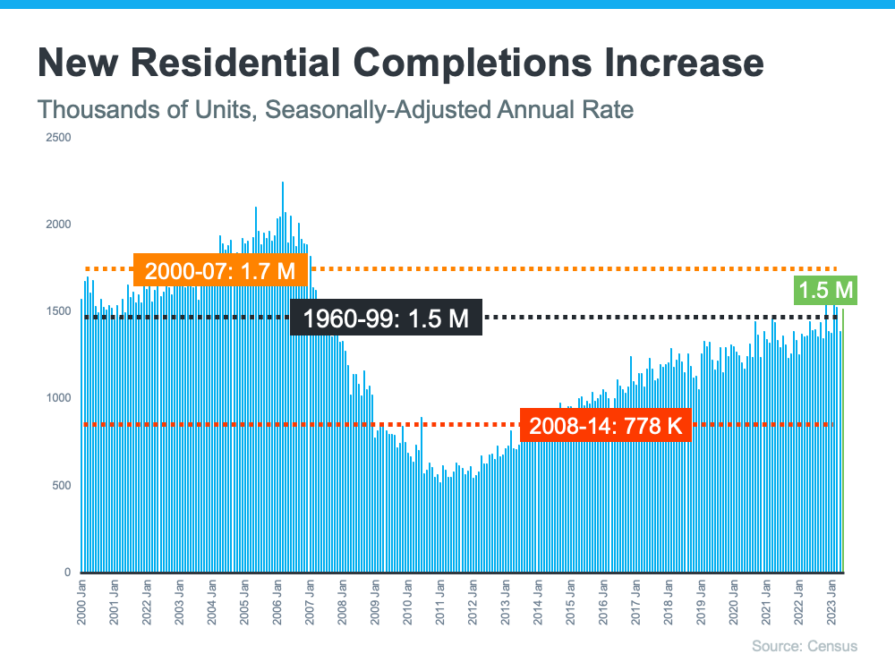 New Residential Completions Increase - KM Realty Group LLC, Chicago