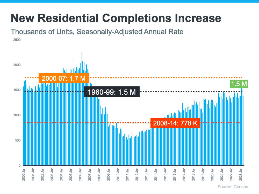 20230711 new residential completions increase