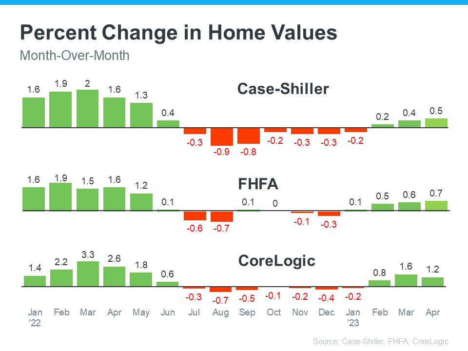 Percent Changes in Home Values - KM Realty Group LLC, Chicago