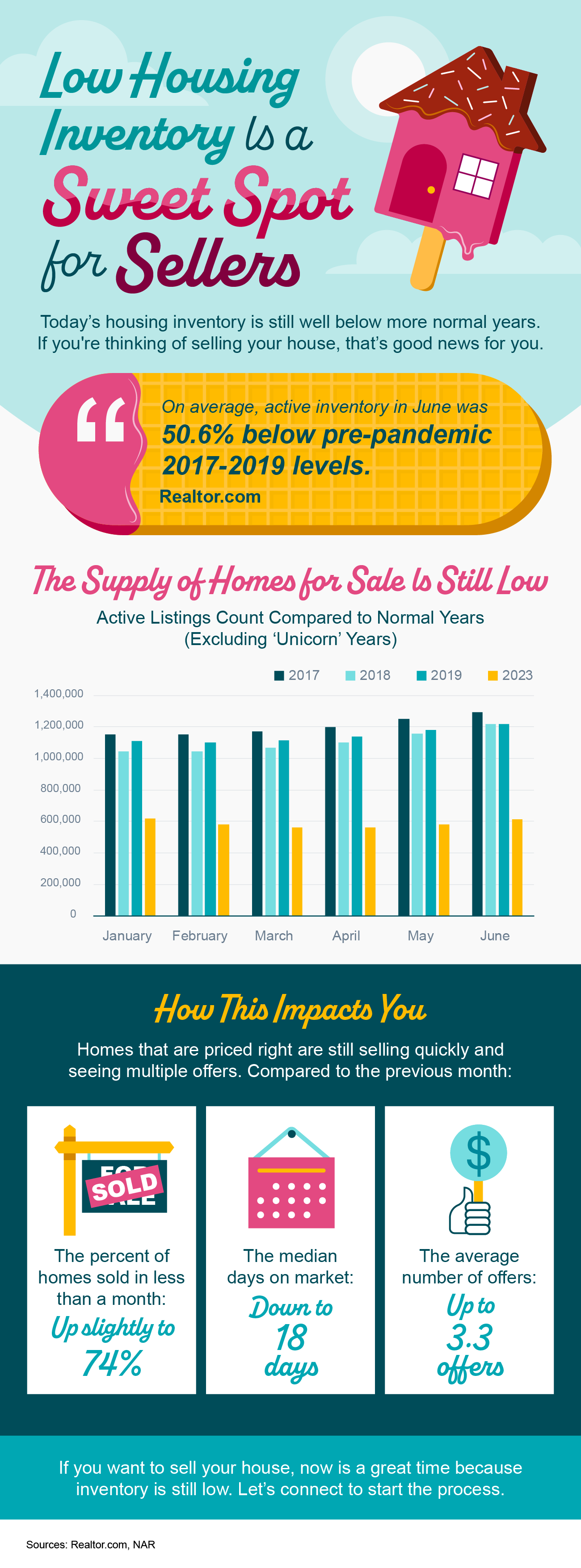 Low Housing Inventory Is a Sweet Spot for Sellers - KM Realty Group LLC, Chicago