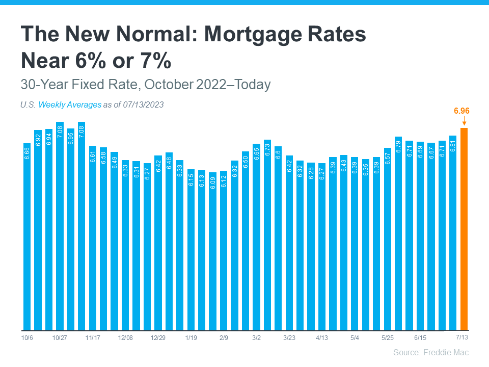 The New Normal: Mortgage Rates Near 6% or 7% - KM Realty Group LLC, Chicago