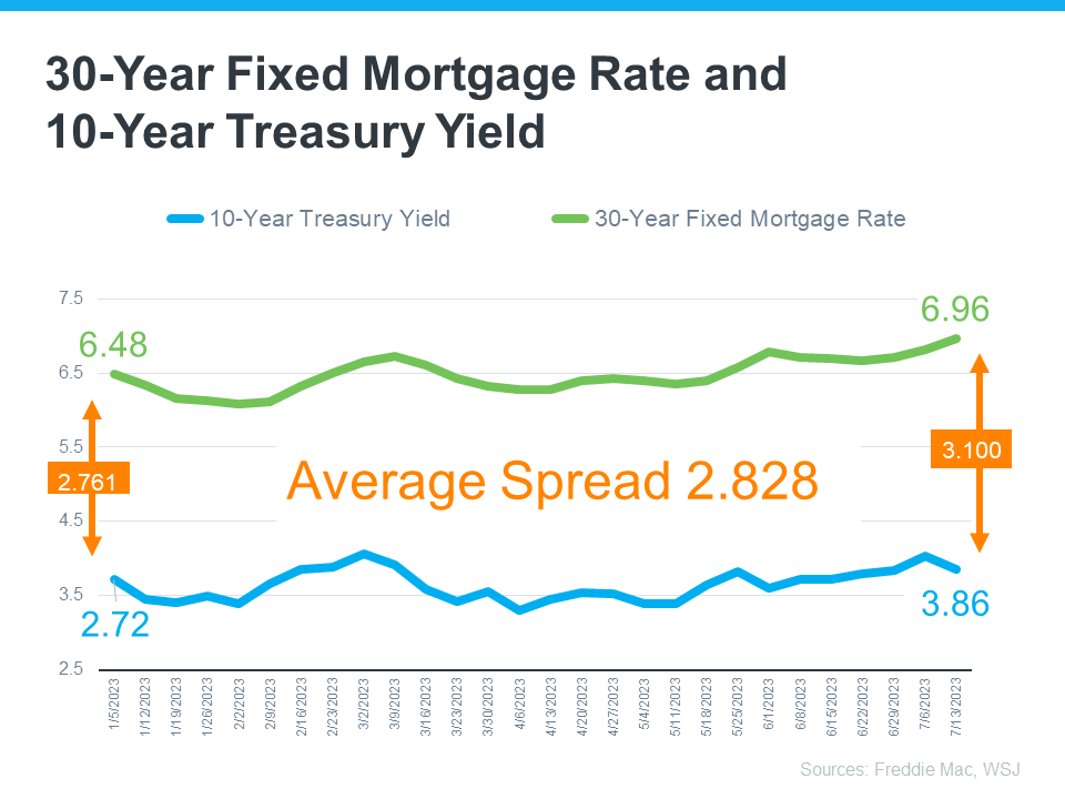 20230719 30 year fixed mortgage rate and 10 year treasury yield