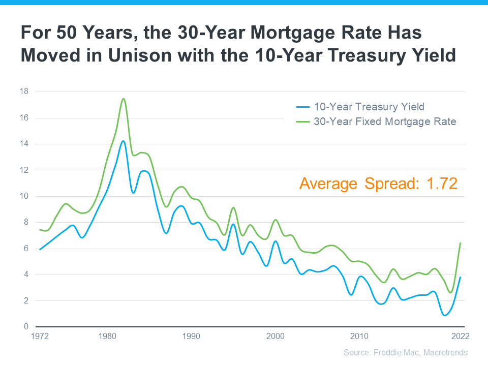 For 50 years, the 30 - Year Mortgage Rate Has Moved in Unison with the 10 - Year Treasury Yield - KM Realty Group LLC, Chicago
