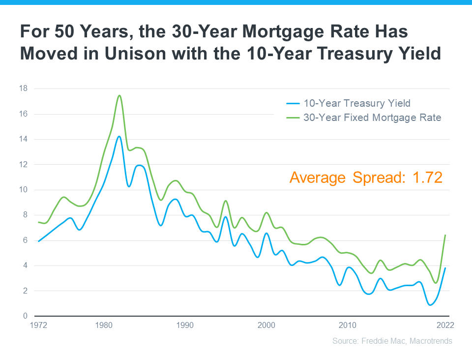 20230719-For-50-years-the-30-year-mortgage-rate-has-moved-in-unison-with-the-10-year-treasury-yield.png