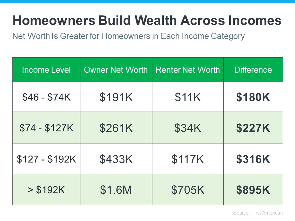 Homeowners Build Wealth Across Incomes - KM Realty Group LLC, Chicago