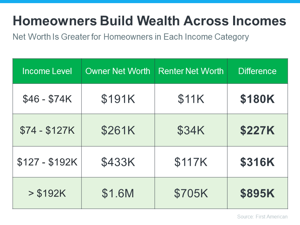 owning-your-home-helps-you-build-wealth