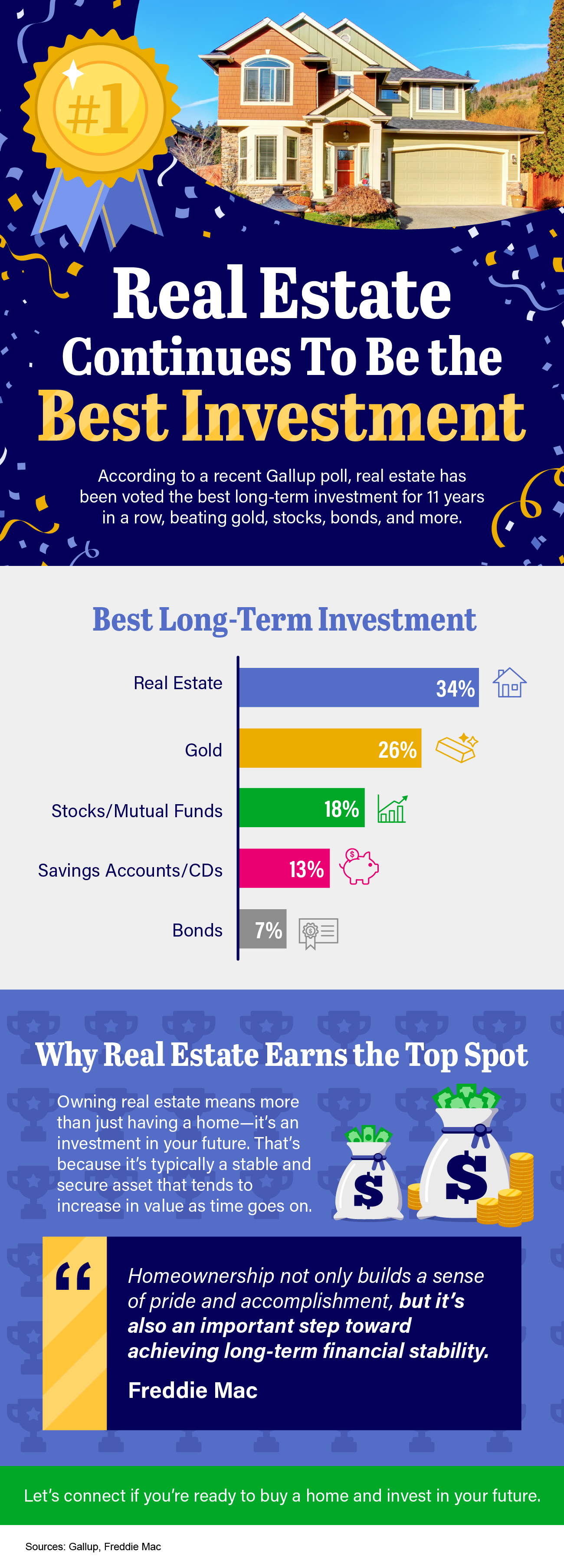 Real Estate Continues To Be the Best Investment - KM Realty Group LLC, Chicago
