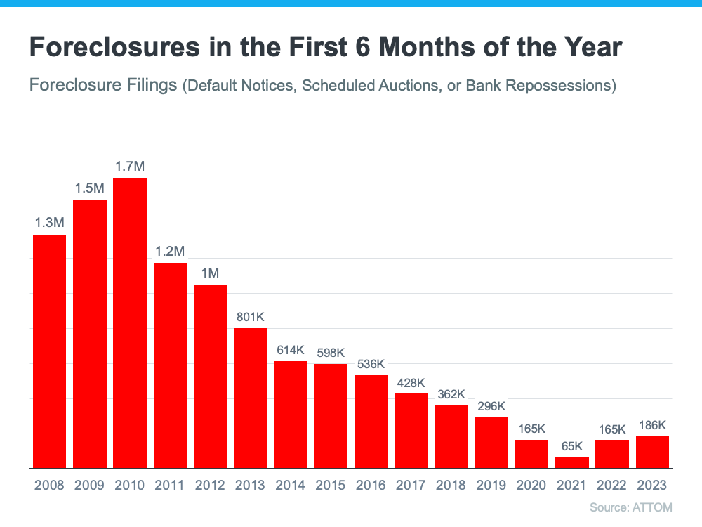 Foreclosures in the First 6 Months of the Year - KM Realty Group LLC, Chicago